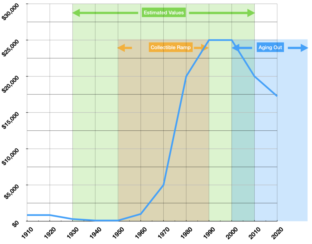 Collectibles Life Cycle